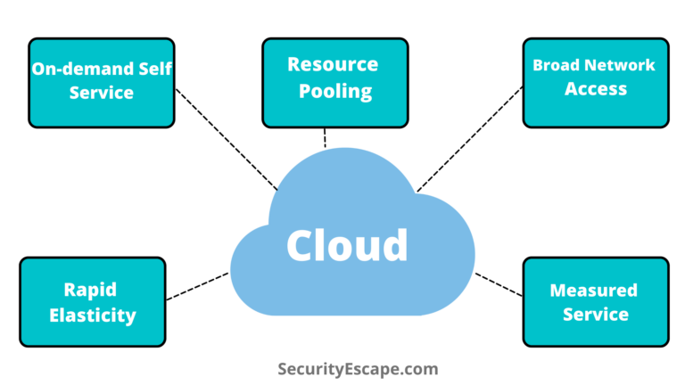 which statement describes a characteristic of cloud computing?
