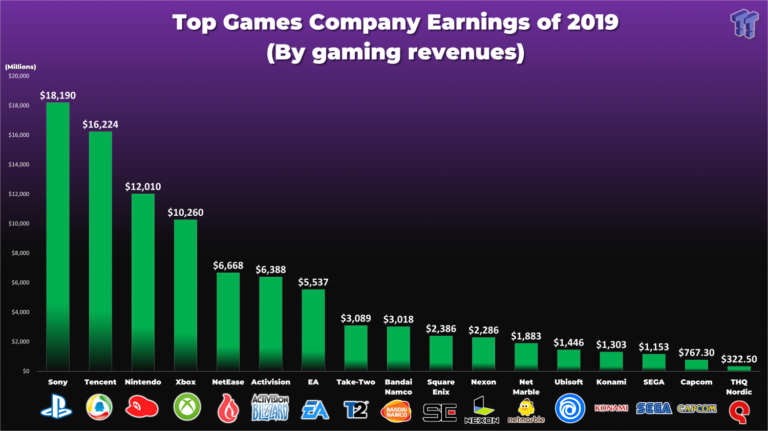 TOP 10 GAMING COMPANIES AND THEIR NET WORTH!