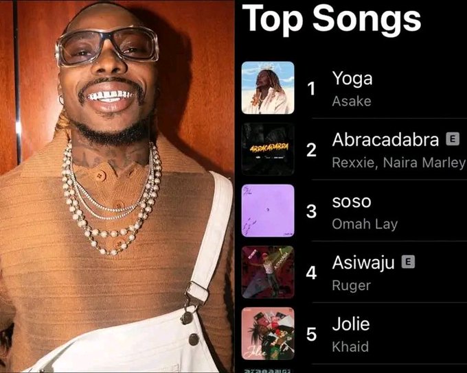 Yoga by Asake has become the No. 1 song on Apple Music Nigeria.